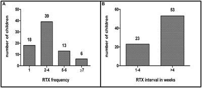 A Retrospective Analysis of Rituximab Treatment for B Cell Depletion in Different Pediatric Indications